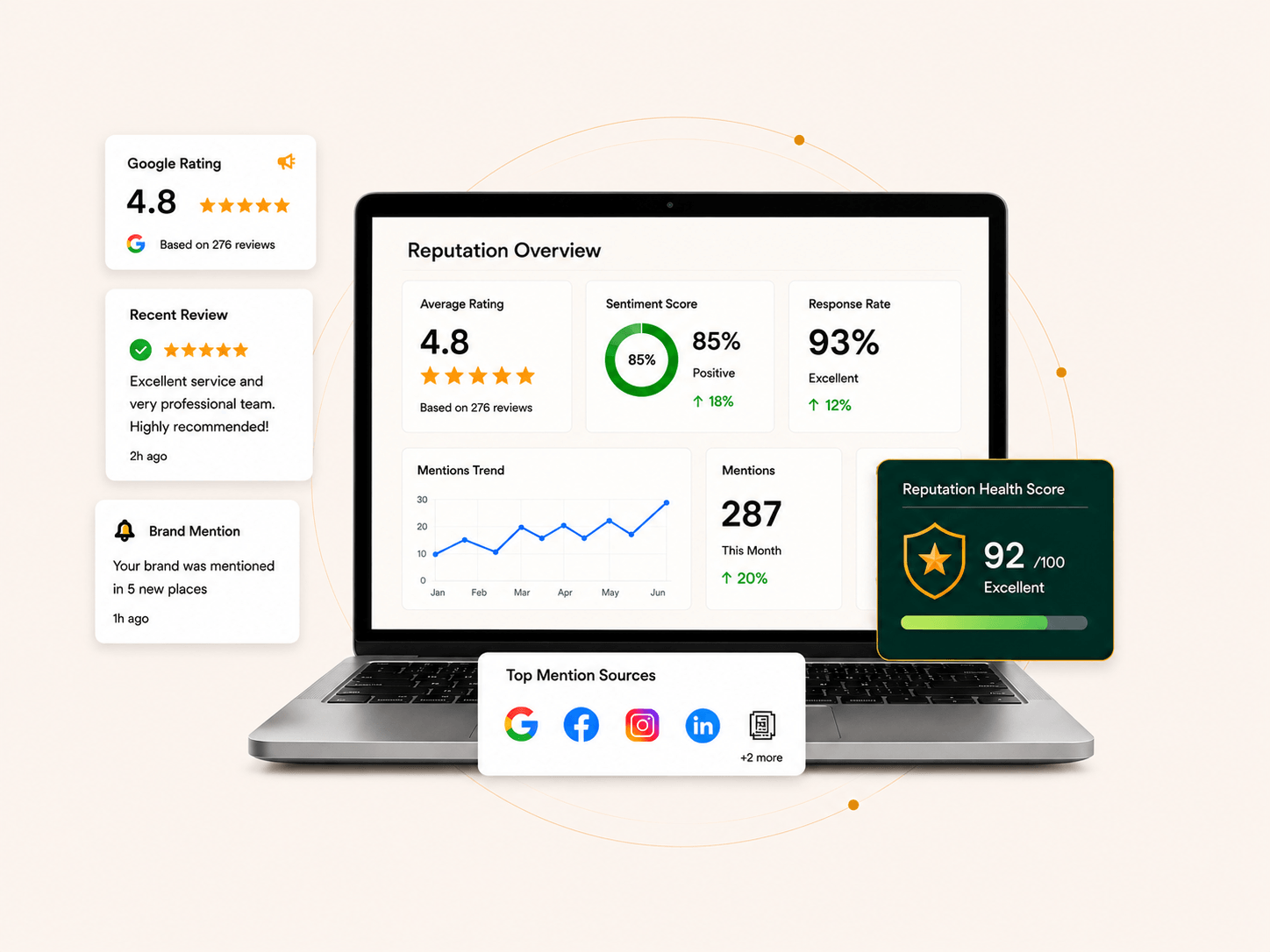 Online reputation management dashboard showing reviews, ratings, sentiment and brand mentions